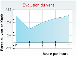 Evolution du vent de la ville Lacam-d'Ourcet